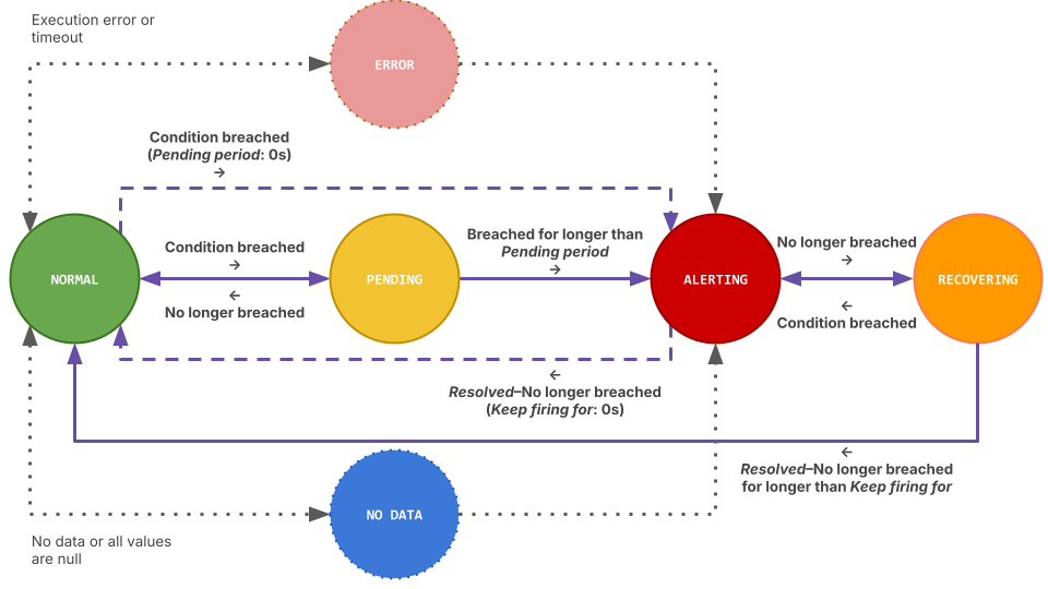 A diagram of the distinct alert instance states and transitions.