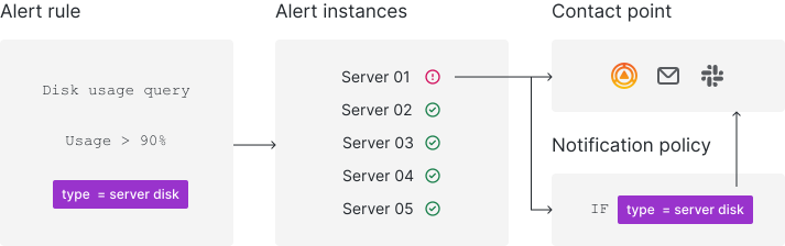 How Grafana Alerting works