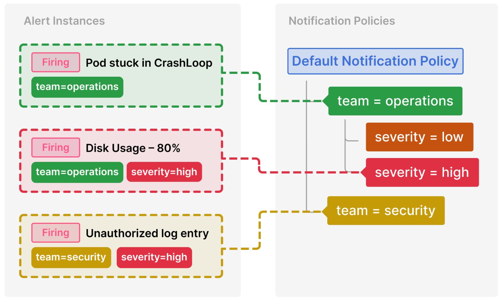 Routing firing alert instances through notification policies A diagram displaying how the notification policy tree routes alerts
