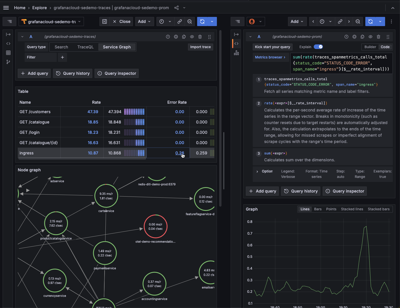 Linked Prometheus data for Rate from within a service graph