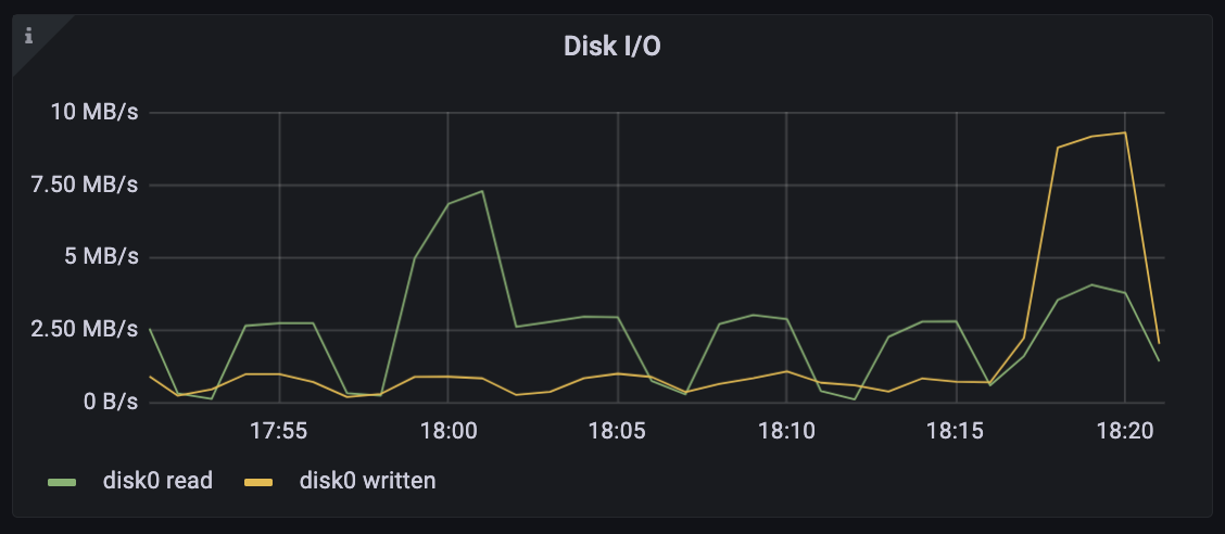 Disk I/O dashboard Disk I/O dashboard