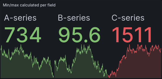Stat visualization with min/max calculated per field Stat visualization with min/max calculated per field