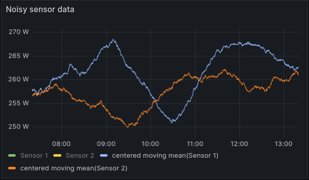 Calculating the moving mean of your data will make it easier to grasp what's going on. Graph displaying the moving mean of noisy data