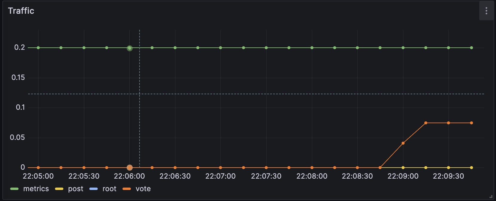 A panel in a Grafana dashboard A panel in a Grafana dashboard