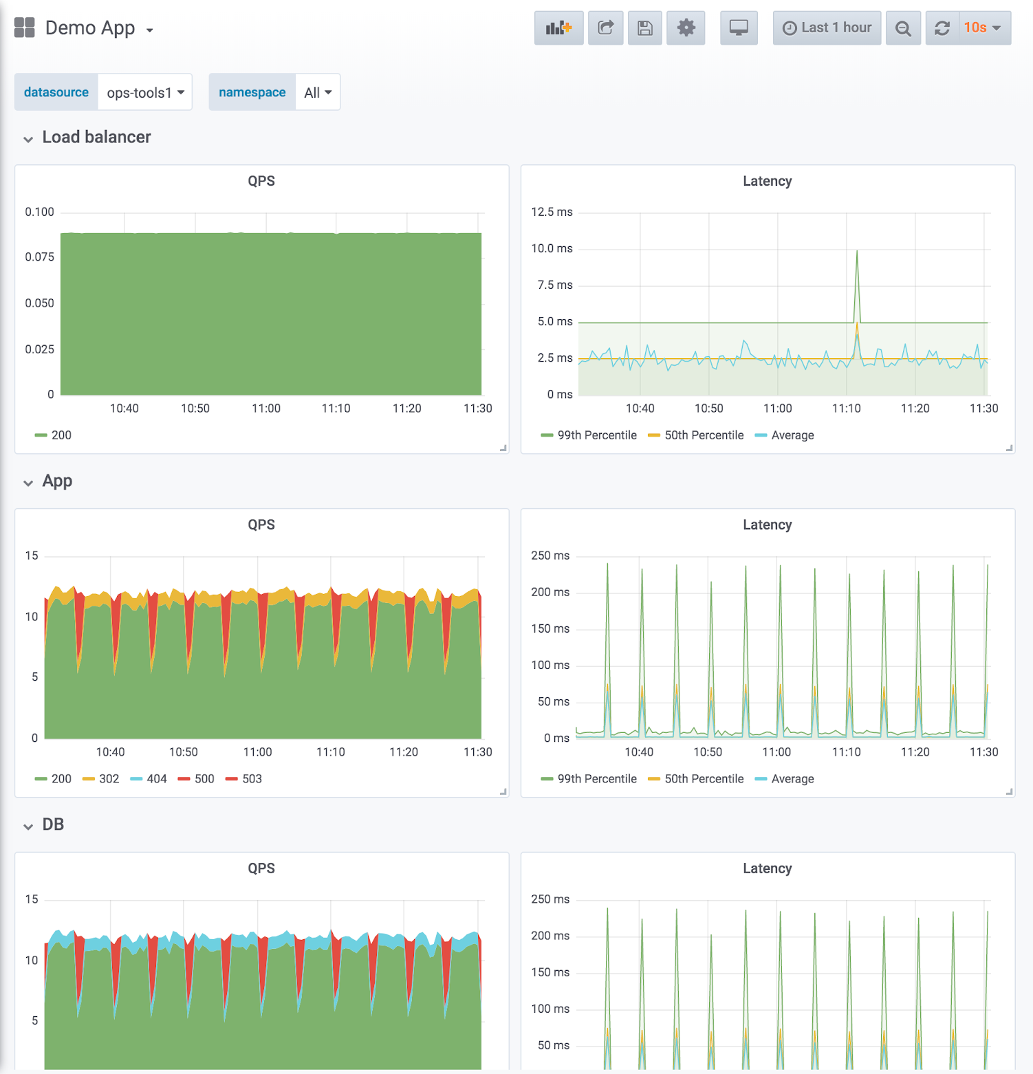 Example of a service hierarchy Example of a service hierarchy