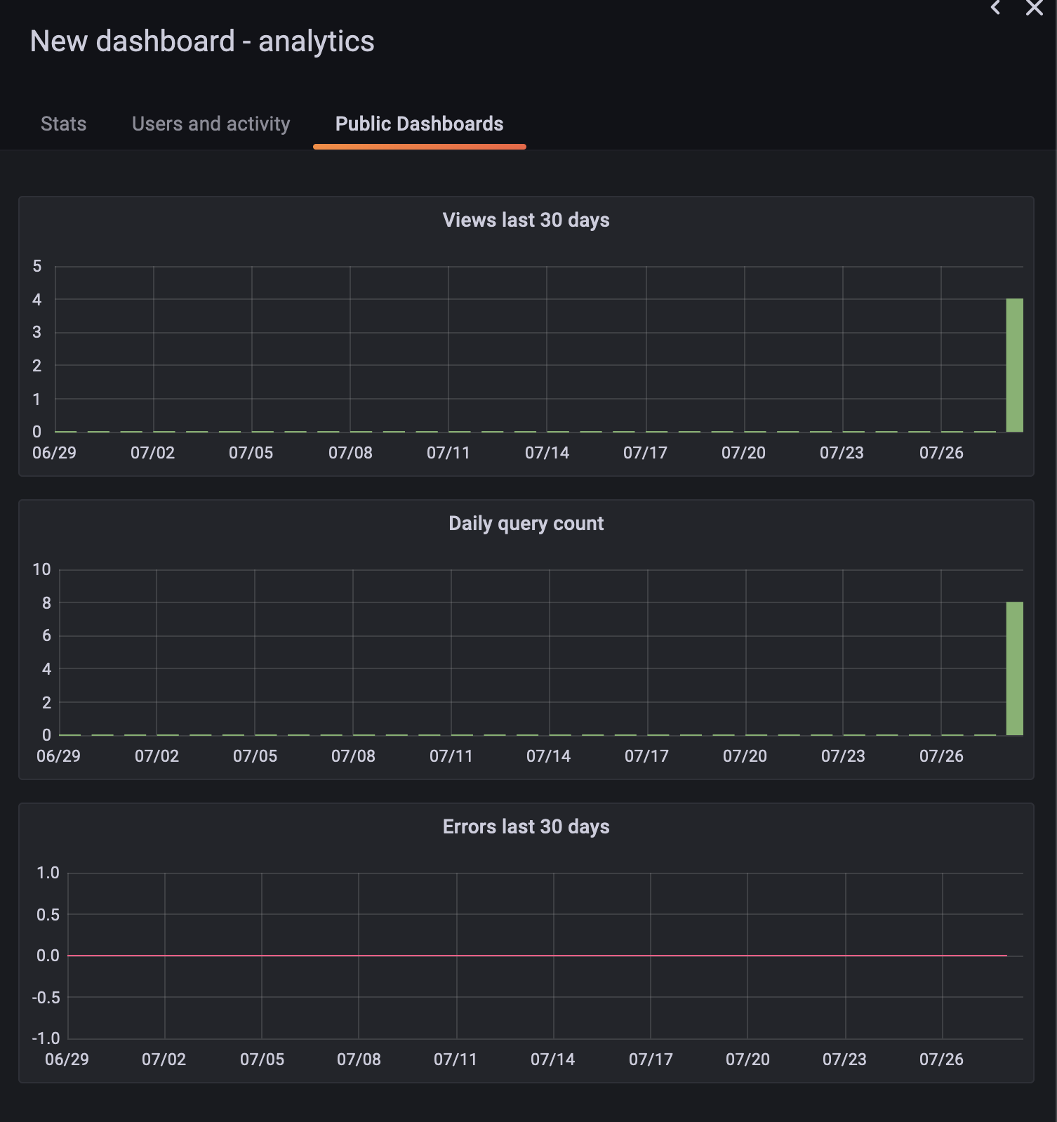 Usage Insights for a public dashboard Usage Insights for a public dashboard