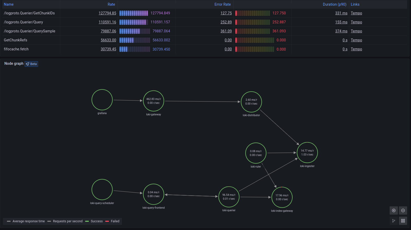 Service graph view